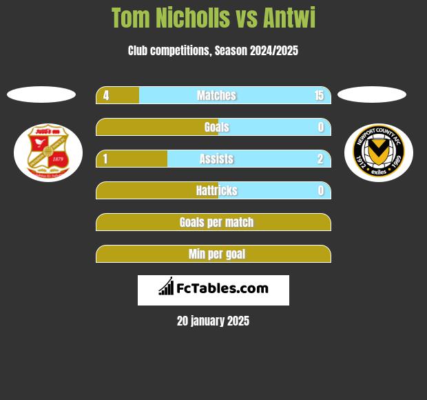 Tom Nicholls vs Antwi h2h player stats