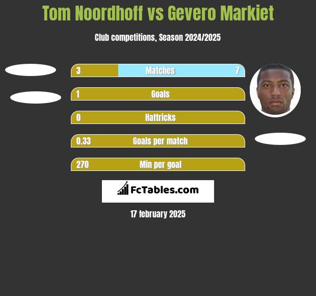 Tom Noordhoff vs Gevero Markiet h2h player stats