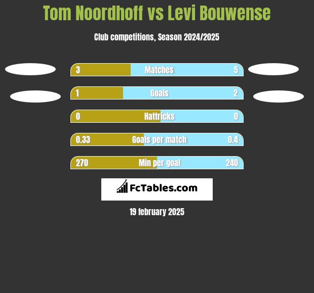 Tom Noordhoff vs Levi Bouwense h2h player stats