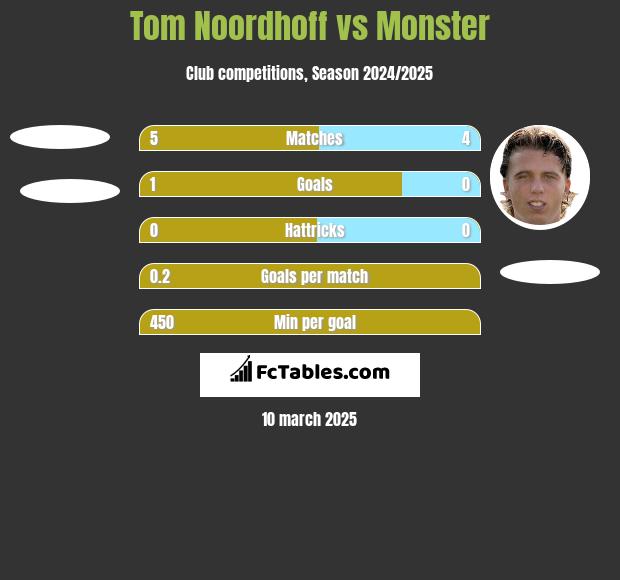 Tom Noordhoff vs Monster h2h player stats