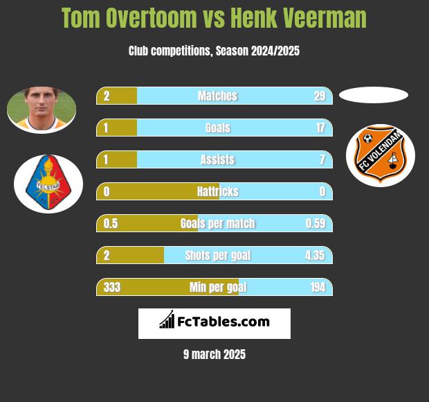 Tom Overtoom vs Henk Veerman h2h player stats