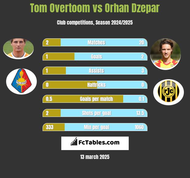 Tom Overtoom vs Orhan Dzepar h2h player stats