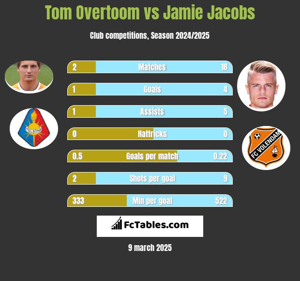 Tom Overtoom vs Jamie Jacobs h2h player stats