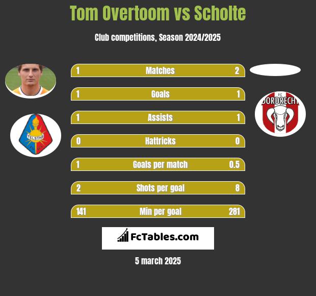 Tom Overtoom vs Scholte h2h player stats