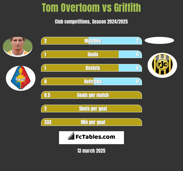 Tom Overtoom vs Griffith h2h player stats