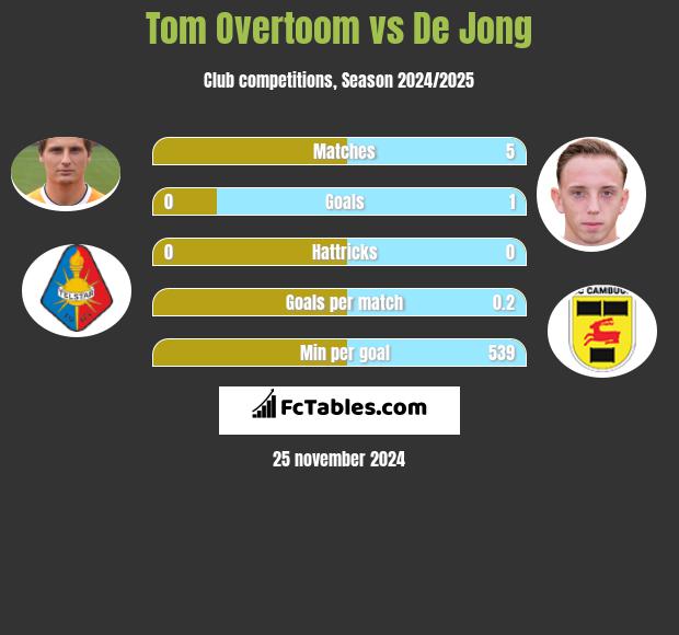 Tom Overtoom vs De Jong h2h player stats