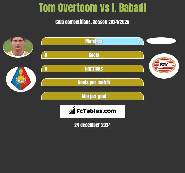 Tom Overtoom vs I. Babadi h2h player stats