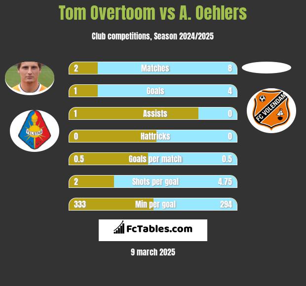 Tom Overtoom vs A. Oehlers h2h player stats