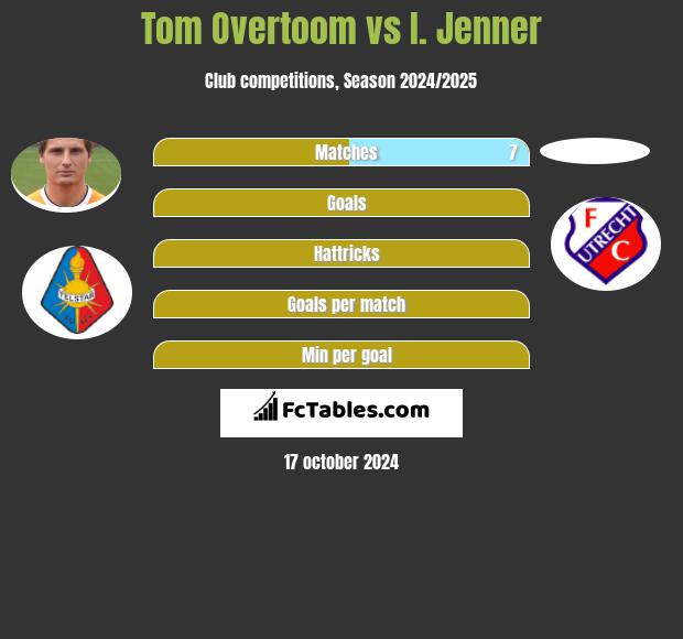 Tom Overtoom vs I. Jenner h2h player stats