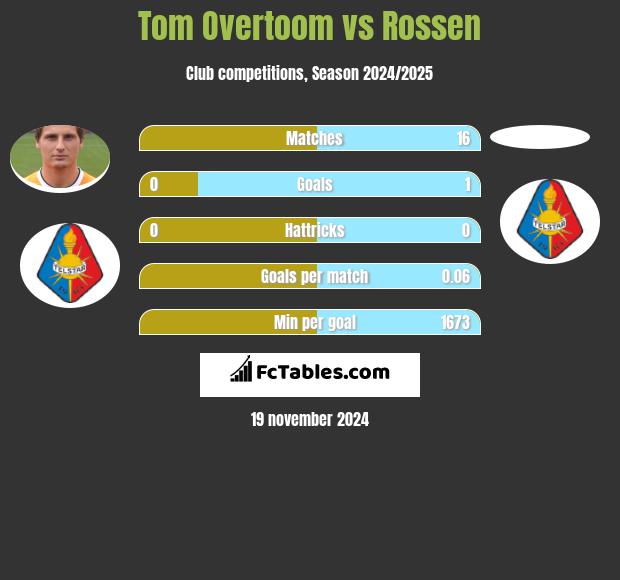 Tom Overtoom vs Rossen h2h player stats