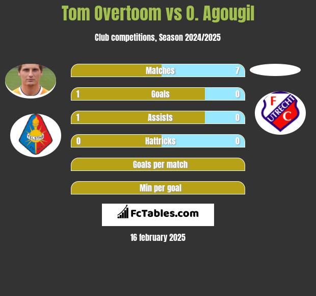 Tom Overtoom vs O. Agougil h2h player stats