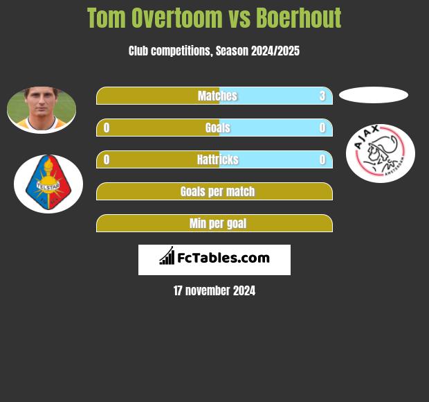 Tom Overtoom vs Boerhout h2h player stats