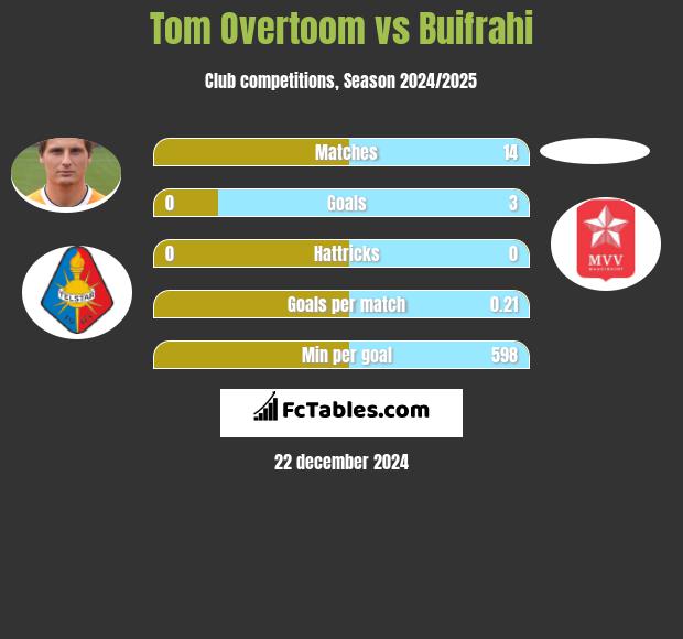 Tom Overtoom vs Buifrahi h2h player stats