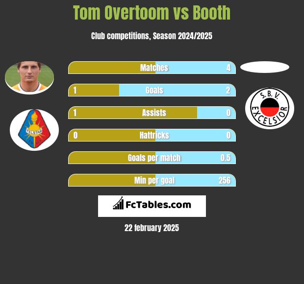 Tom Overtoom vs Booth h2h player stats