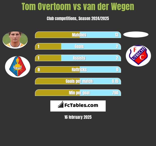 Tom Overtoom vs van der Wegen h2h player stats