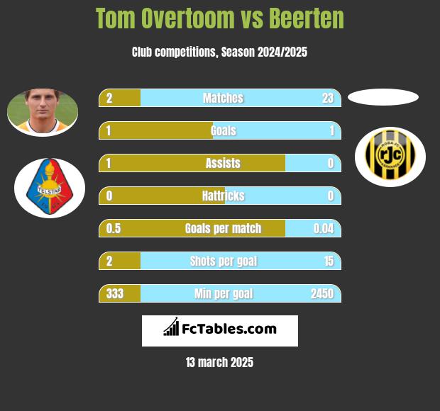 Tom Overtoom vs Beerten h2h player stats