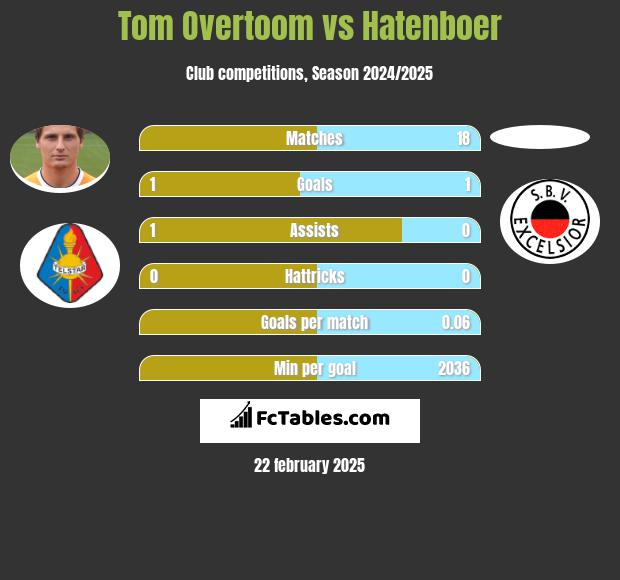 Tom Overtoom vs Hatenboer h2h player stats