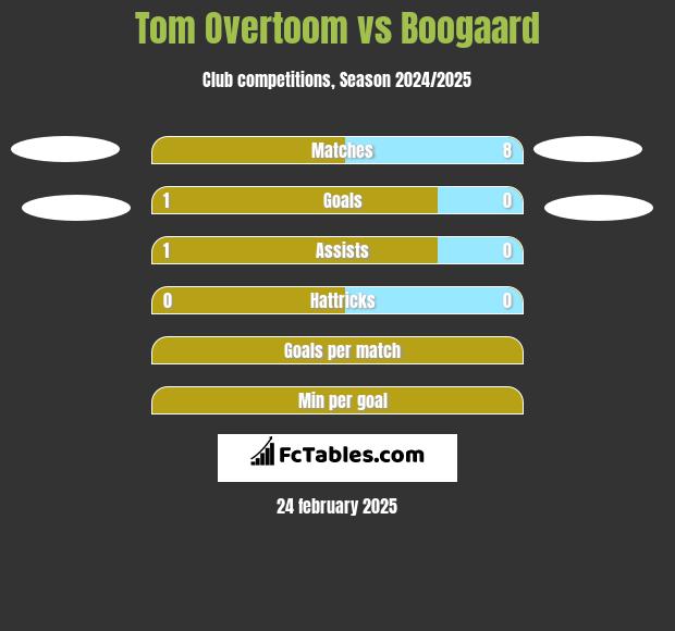 Tom Overtoom vs Boogaard h2h player stats