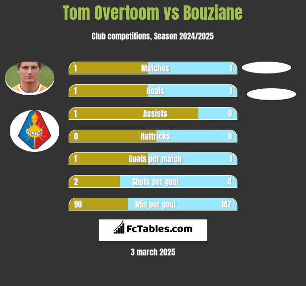 Tom Overtoom vs Bouziane h2h player stats