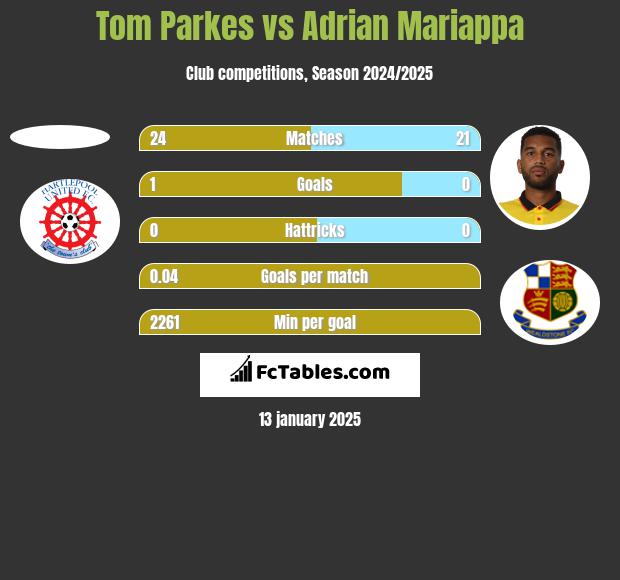 Tom Parkes vs Adrian Mariappa h2h player stats