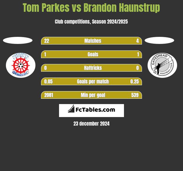 Tom Parkes vs Brandon Haunstrup h2h player stats