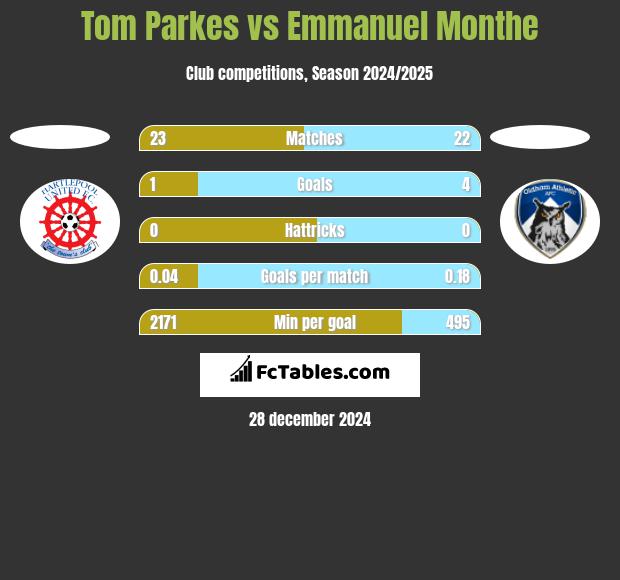 Tom Parkes vs Emmanuel Monthe h2h player stats