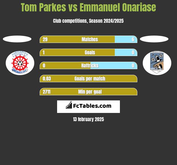 Tom Parkes vs Emmanuel Onariase h2h player stats