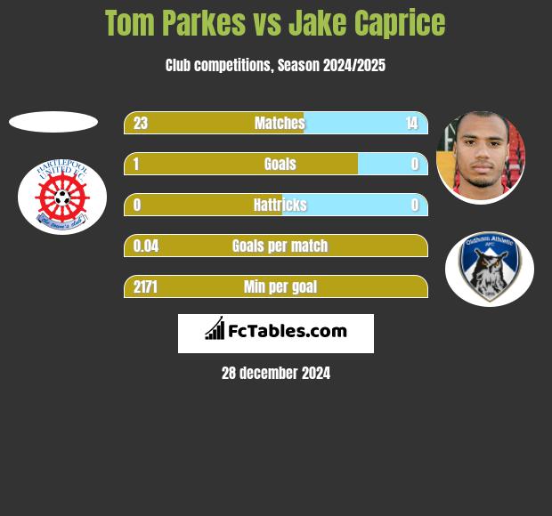 Tom Parkes vs Jake Caprice h2h player stats