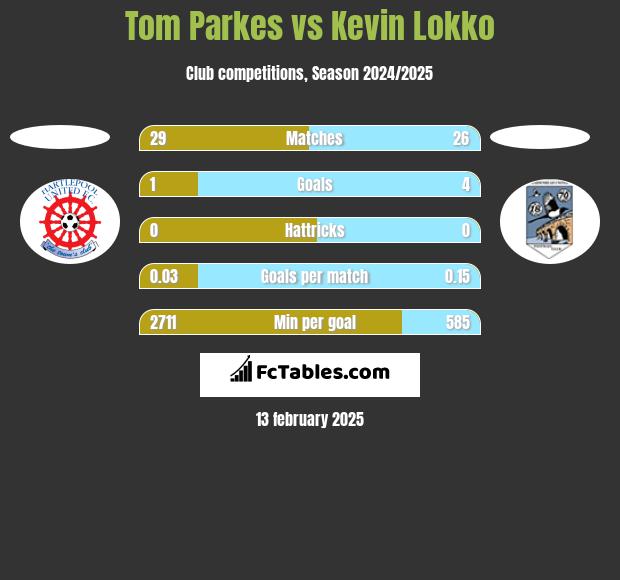 Tom Parkes vs Kevin Lokko h2h player stats