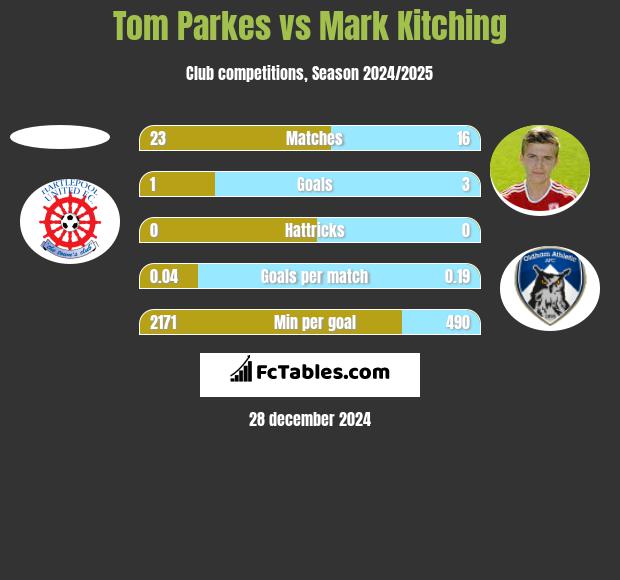 Tom Parkes vs Mark Kitching h2h player stats