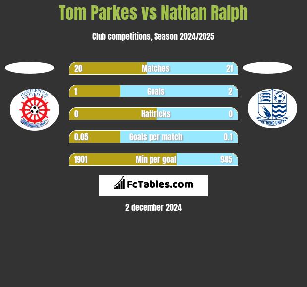 Tom Parkes vs Nathan Ralph h2h player stats