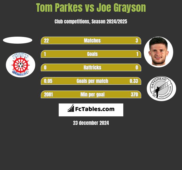 Tom Parkes vs Joe Grayson h2h player stats