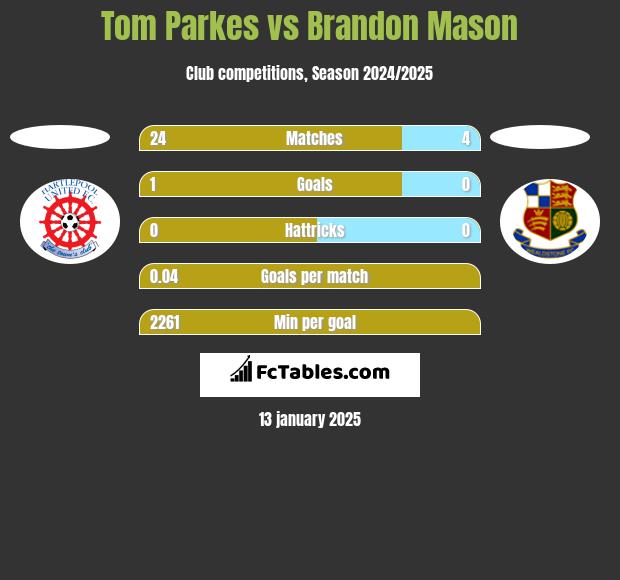 Tom Parkes vs Brandon Mason h2h player stats