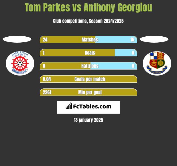 Tom Parkes vs Anthony Georgiou h2h player stats