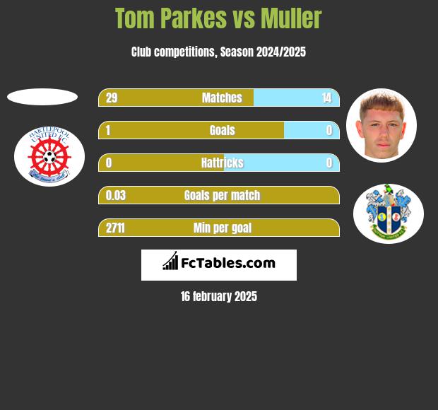 Tom Parkes vs Muller h2h player stats