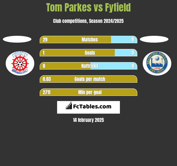 Tom Parkes vs Fyfield h2h player stats