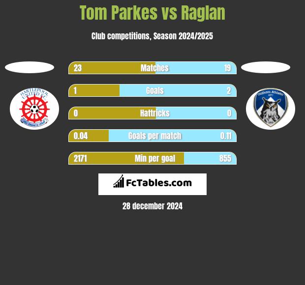 Tom Parkes vs Raglan h2h player stats