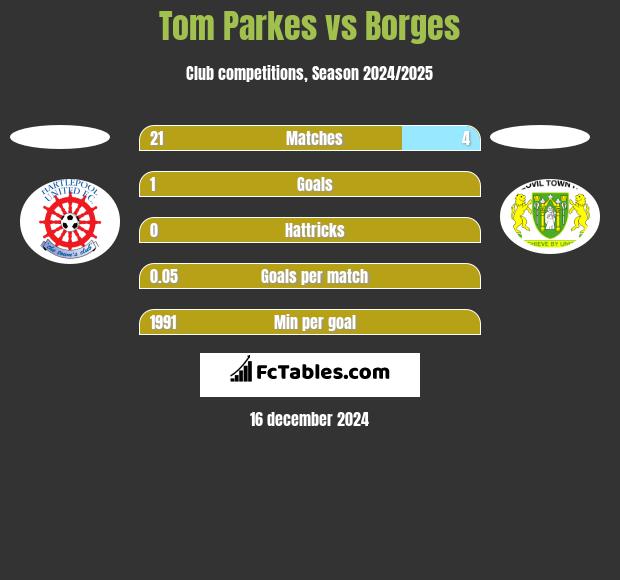 Tom Parkes vs Borges h2h player stats