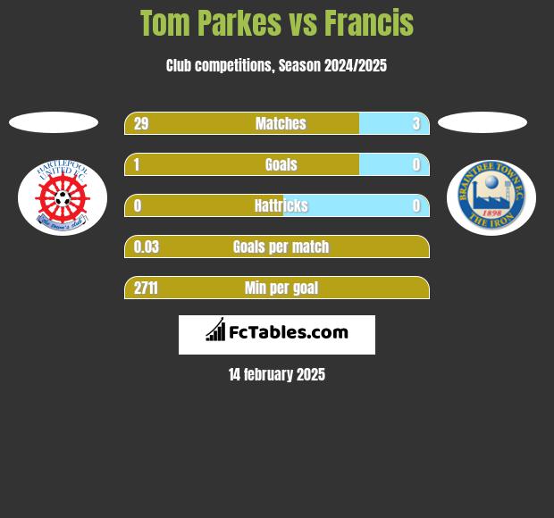 Tom Parkes vs Francis h2h player stats