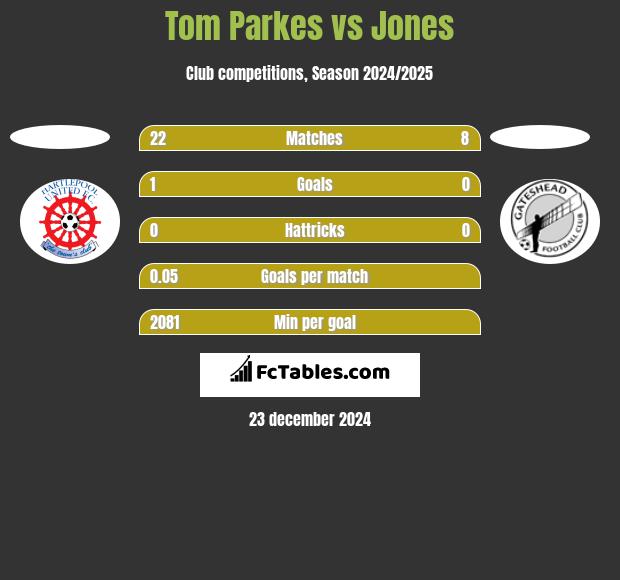 Tom Parkes vs Jones h2h player stats