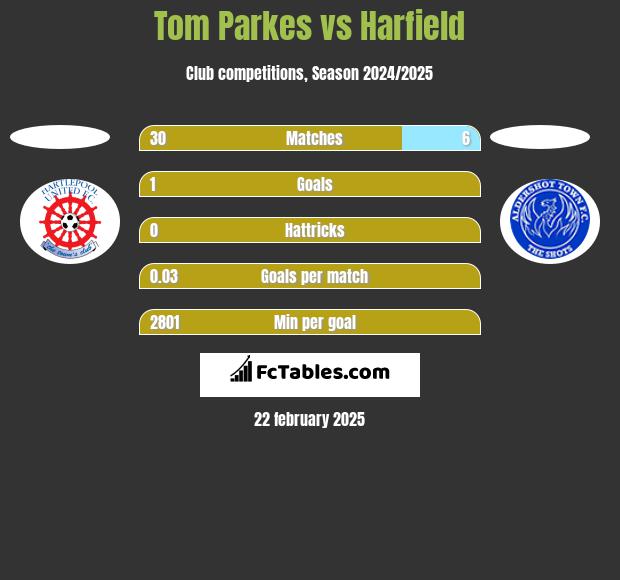 Tom Parkes vs Harfield h2h player stats