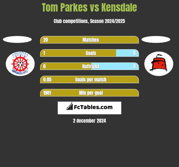 Tom Parkes vs Kensdale h2h player stats