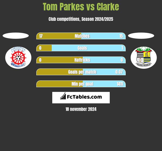 Tom Parkes vs Clarke h2h player stats