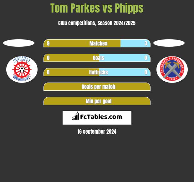 Tom Parkes vs Phipps h2h player stats