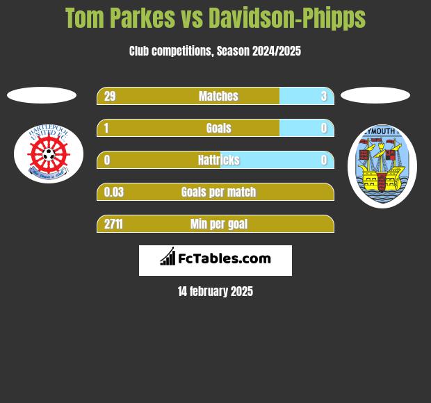 Tom Parkes vs Davidson-Phipps h2h player stats