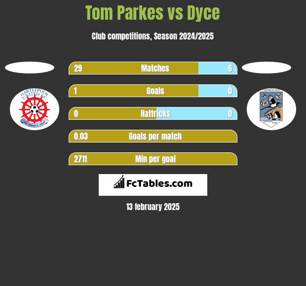 Tom Parkes vs Dyce h2h player stats