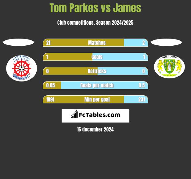 Tom Parkes vs James h2h player stats