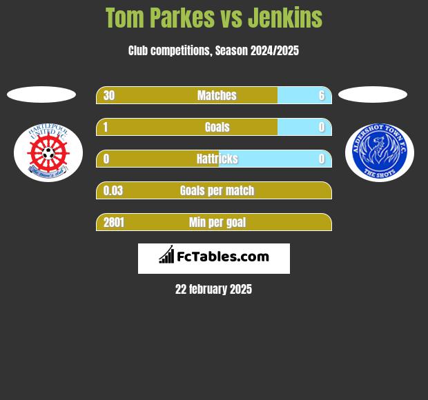 Tom Parkes vs Jenkins h2h player stats