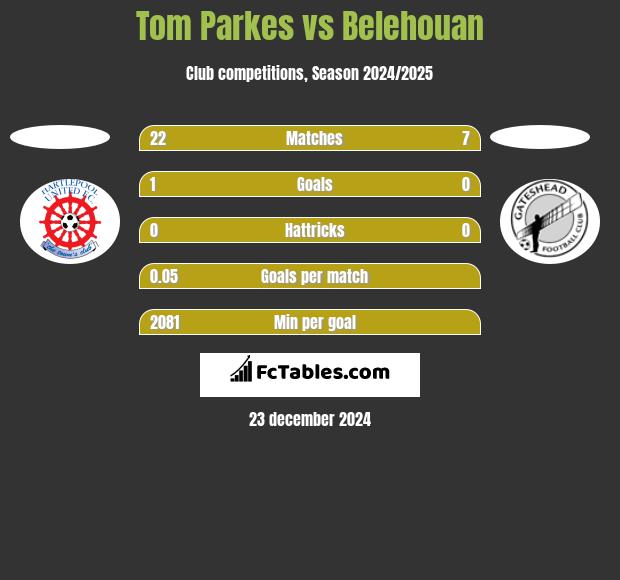 Tom Parkes vs Belehouan h2h player stats