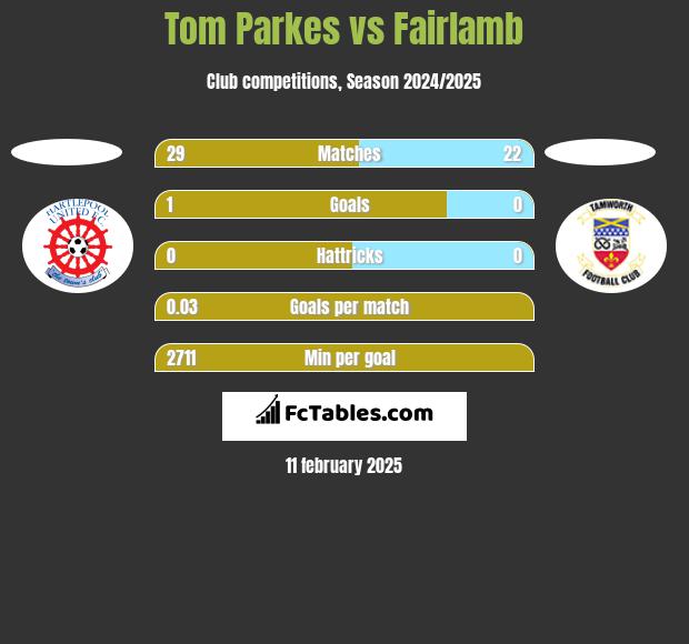 Tom Parkes vs Fairlamb h2h player stats